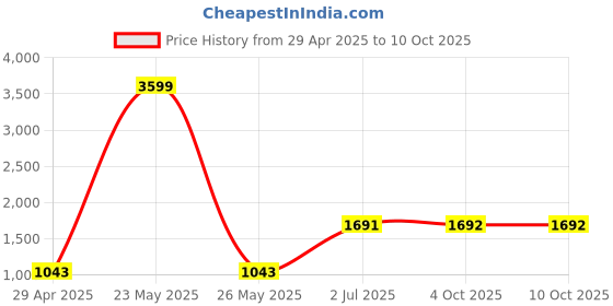 myntra.com styzon Men Loose Mildly Distressed Light Fade Jeans styzon Price History Graph from 29 Apr 2025 to 9 Oct 2025