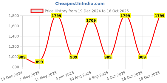 myntra.com styzon Men Loose Relaxed Fit Highly Distressed Jeans styzon Price History Graph from 19 Dec 2024 to 16 Oct 2025
