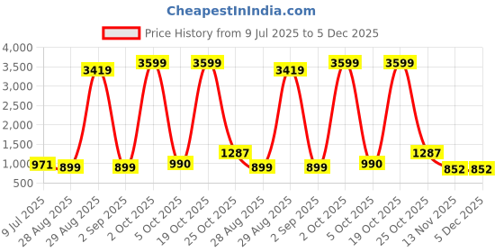 myntra.com styzon Men Loose Relaxed Fit Mid-Rise Mildly Distressed Heavy Fade Jeans styzon Price History Graph from 9 Jul 2025 to 4 Dec 2025