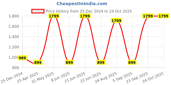 myntra.com styzon Men Loose Relaxed Fit Mildly Distressed Jeans styzon Price History Graph from 25 Dec 2024 to 24 Oct 2025