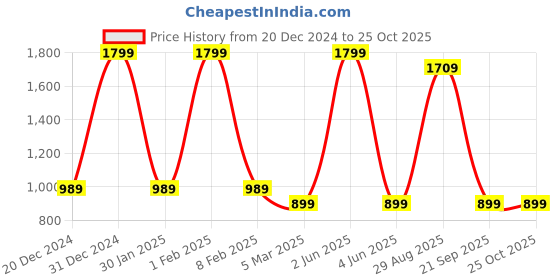 myntra.com styzon Men Loose Straight Fit Highly Distressed Heavy Fade Jeans styzon Price History Graph from 20 Dec 2024 to 24 Oct 2025