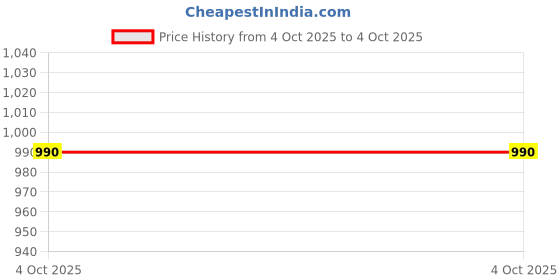 myntra.com styzon Men Track Jogger Mid-Rise Light Fade Jeans styzon Price History Graph from 4 Oct 2025 to 4 Oct 2025