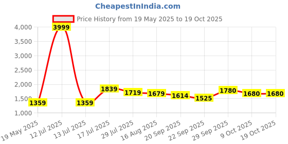 myntra.com SUAAC Floral Embroidered Round Neck Silk Blend Kurta With Trousers & Dupatta suaac Price History Graph from 19 May 2025 to 17 Oct 2025