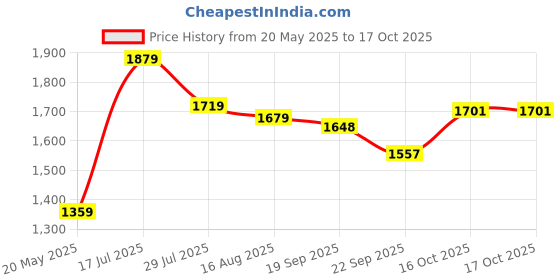 myntra.com SUAAC Floral Embroidered Thread Work Straight Kurta With Palazzo & Dupatta suaac Price History Graph from 20 May 2025 to 16 Oct 2025