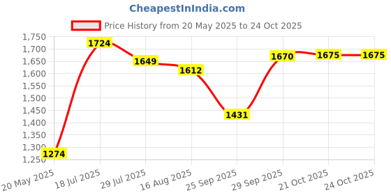 myntra.com SUAAC Floral Embroidered Thread Work Straight Kurta with Trouser & Dupatta suaac Price History Graph from 20 May 2025 to 23 Oct 2025