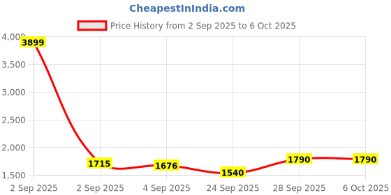 myntra.com SUAAC Women Embroidered Thread Work Kurta with Trouser & Dupatta suaac Price History Graph from 2 Sep 2025 to 6 Oct 2025