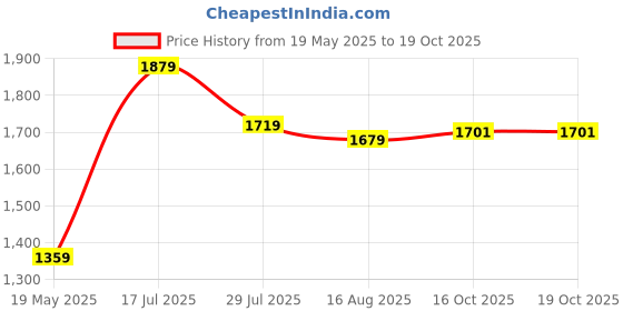 myntra.com SUAAC Women Ethnic Motifs Embroidered Kurta with Trousers & Dupatta suaac Price History Graph from 19 May 2025 to 18 Oct 2025