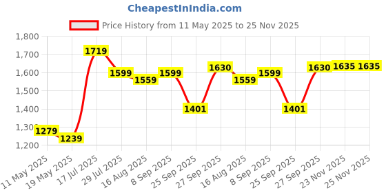 myntra.com SUAAC Women Ethnic Motifs Embroidered Regular Thread Work Kurta with Trousers & With Dupatta suaac Price History Graph from 11 May 2025 to 25 Nov 2025