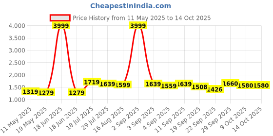 myntra.com SUAAC Women Floral Printed Regular Kurta with Trousers & With Dupatta suaac Price History Graph from 11 May 2025 to 13 Oct 2025