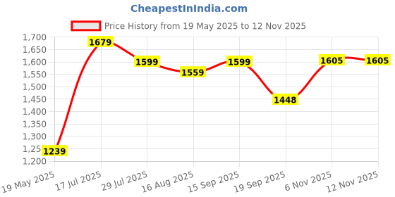 myntra.com SUAAC Women Printed V Neck Kurta & Trousers With Dupatta suaac Price History Graph from 19 May 2025 to 12 Nov 2025