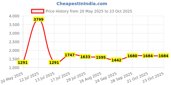 myntra.com SUAAC Women Yoke Design Thread Work Kurta with Trousers & Dupatta suaac Price History Graph from 20 May 2025 to 23 Oct 2025