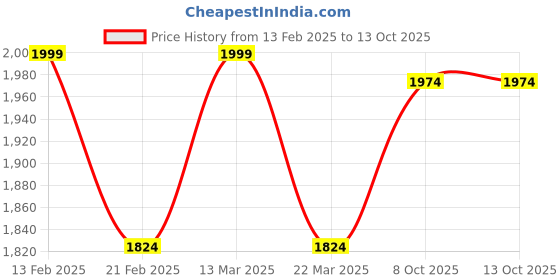 myntra.com Suave Bags Swagger Handheld Bag suave bags Price History Graph from 13 Feb 2025 to 12 Oct 2025