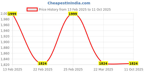 myntra.com Suave Bags Synthetic Leather Structured Handheld Bag suave bags Price History Graph from 13 Feb 2025 to 10 Oct 2025