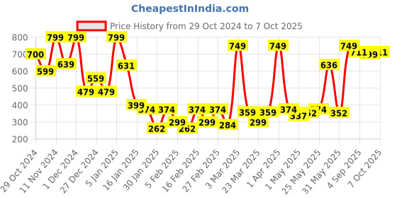 myntra.com SUAVIS Comfy Matte Bullet Lipstick - 4 ml - Dales -114 suavis Price History Graph from 29 Oct 2024 to 7 Oct 2025