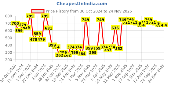 myntra.com SUAVIS Comfy Matte Cream Bullet Lipstick - 4 ml -Berry Blush 119 suavis Price History Graph from 30 Oct 2024 to 24 Nov 2025