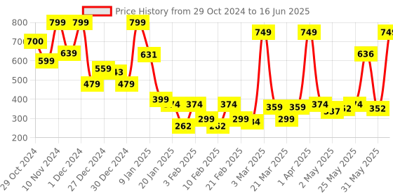 myntra.com SUAVIS Comfy Matte Cream Bullet Lipstick - 4 ml - Chocolate Apple -112 suavis Price History Graph from 29 Oct 2024 to 16 Jun 2025