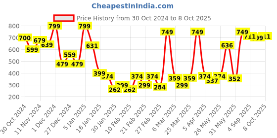 myntra.com SUAVIS Comfy Matte Cream Bullet Lipstick - 4 ml - Cranberry Pie 104 suavis Price History Graph from 30 Oct 2024 to 8 Oct 2025