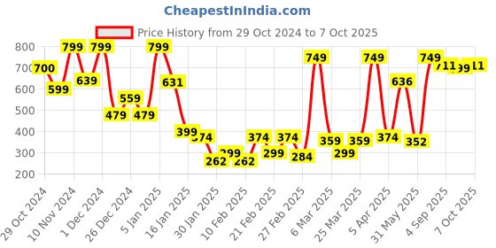 myntra.com SUAVIS Comfy Matte Cream Bullet Lipstick - 4 ml - Everlasting Wine 109 suavis Price History Graph from 29 Oct 2024 to 7 Oct 2025