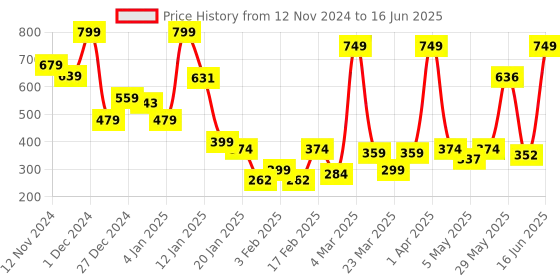 myntra.com SUAVIS Comfy Matte Cream Bullet Lipstick - 4 ml - Juicy Apricot 115 suavis Price History Graph from 12 Nov 2024 to 16 Jun 2025