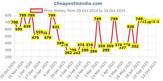 myntra.com SUAVIS Comfy Matte Cream Bullet Lipstick - 4 ml - Nutty Nude 120 suavis Price History Graph from 29 Oct 2024 to 18 Oct 2025