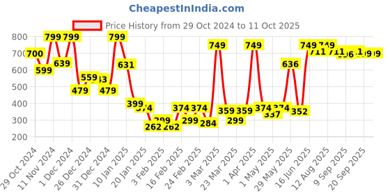 myntra.com SUAVIS Comfy Matte Cream Bullet Lipstick - 4 ml - Rose or Shine 101 suavis Price History Graph from 29 Oct 2024 to 10 Oct 2025
