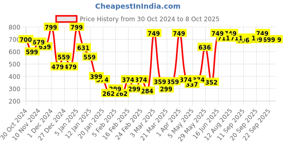 myntra.com SUAVIS Comfy Matte Cream Bullet Lipstick - 4 ml - Rosehip 110 suavis Price History Graph from 30 Oct 2024 to 8 Oct 2025