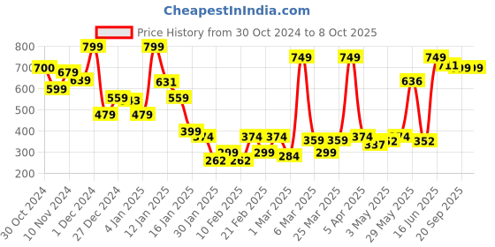 myntra.com SUAVIS Comfy Matte Cream Bullet Lipstick - 4 ml - Rum Raisin 102 suavis Price History Graph from 30 Oct 2024 to 8 Oct 2025