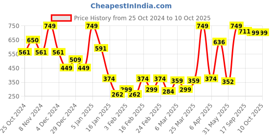 myntra.com SUAVIS Comfy Matte Cream Bullet Lipstick With Vitamin E-8ml-Coffee Bean-103 suavis Price History Graph from 25 Oct 2024 to 10 Oct 2025