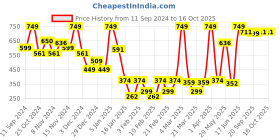 myntra.com SUAVIS Comfy Matte Cream Lipstick - 8ml - 115 Juicy Apricot suavis Price History Graph from 11 Sep 2024 to 16 Oct 2025