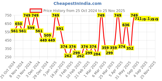 myntra.com SUAVIS Comfy Matte Cream Lipstick - 8ml - 120 Nutty Nude suavis Price History Graph from 25 Oct 2024 to 25 Nov 2025