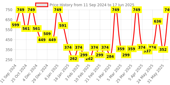 myntra.com SUAVIS Comfy Matte Cream Lipstick With Vitamin E 8ml -Chocolate Apple 112 suavis Price History Graph from 11 Sep 2024 to 17 Jun 2025