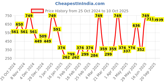 myntra.com SUAVIS Comfy Matte Cream Lipstick With Vitamin E - 8ml - Sugar Plum 113 suavis Price History Graph from 25 Oct 2024 to 9 Oct 2025
