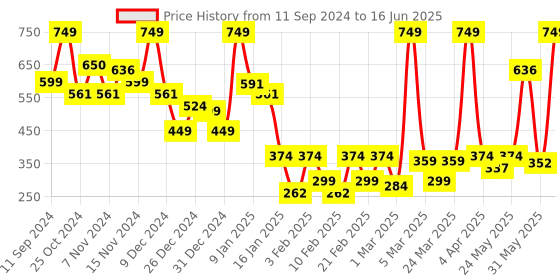 myntra.com SUAVIS Glossy Lightweight Liquid Lipstick With Vitamin E 5ml - Beaming Strawberry 210 suavis Price History Graph from 11 Sep 2024 to 16 Jun 2025
