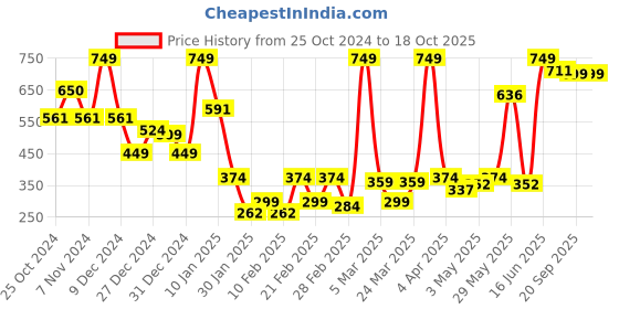 myntra.com SUAVIS Glossy Lightweight Liquid Lipstick With Vitamin E 5ml - Candy Blush 208 suavis Price History Graph from 25 Oct 2024 to 18 Oct 2025