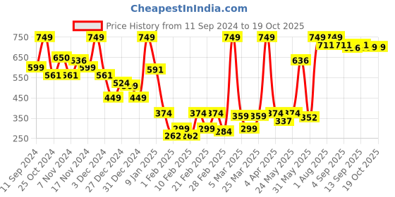myntra.com SUAVIS Glossy Lightweight Liquid Lipstick With Vitamin E 5ml - Cinnamon Nude 207 suavis Price History Graph from 11 Sep 2024 to 18 Oct 2025