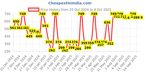 myntra.com SUAVIS Glossy Lightweight Liquid Lipstick With Vitamin E 5ml - Cocoa Bronze 205 suavis Price History Graph from 25 Oct 2024 to 7 Oct 2025