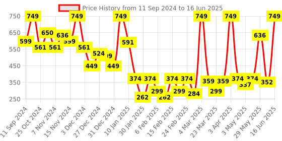 myntra.com SUAVIS Glossy Lightweight Liquid Lipstick With Vitamin E 5ml - Cookie Butter 202 suavis Price History Graph from 11 Sep 2024 to 16 Jun 2025