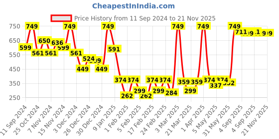 myntra.com SUAVIS Glossy Lightweight Liquid Lipstick With Vitamin E 5ml - Cuppucino 203 suavis Price History Graph from 11 Sep 2024 to 20 Nov 2025