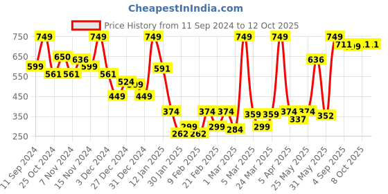 myntra.com SUAVIS Glossy Lightweight Liquid Lipstick With Vitamin E 5ml - Melontini 206 suavis Price History Graph from 11 Sep 2024 to 12 Oct 2025