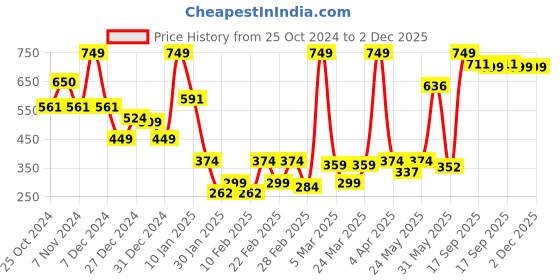 myntra.com SUAVIS Glossy Lightweight Liquid Lipstick With Vitamin E 5ml - Nude Pop 201 suavis Price History Graph from 25 Oct 2024 to 2 Dec 2025