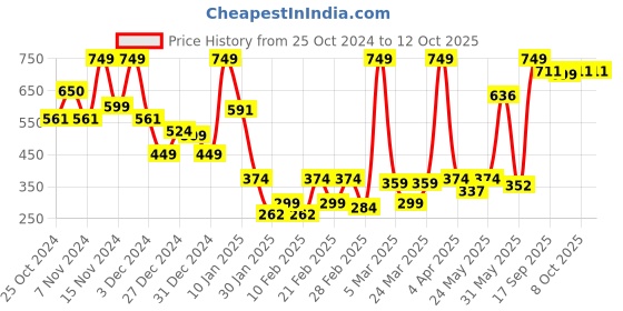 myntra.com SUAVIS Glossy Lightweight Liquid Lipstick With Vitamin E 5ml - Peach Bellini 204 suavis Price History Graph from 25 Oct 2024 to 12 Oct 2025