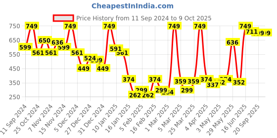 myntra.com SUAVIS Glossy Lightweight Liquid Lipstick With Vitamin E 5ml - Red Wine 212 suavis Price History Graph from 11 Sep 2024 to 8 Oct 2025