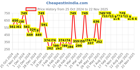 myntra.com SUAVIS Lip Gloss Liquid Lipstick with Vitamin E & Almond Oil - 5 ml - Transparent suavis Price History Graph from 25 Oct 2024 to 22 Nov 2025