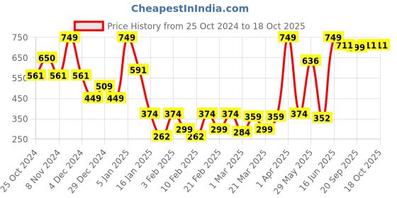 myntra.com SUAVIS Matte Cream Bullet Lipstick - 106 Red Flame - 8 ml suavis Price History Graph from 25 Oct 2024 to 18 Oct 2025