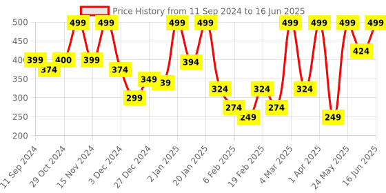 myntra.com SUAVIS Microfiber Beauty Blender suavis Price History Graph from 11 Sep 2024 to 16 Jun 2025