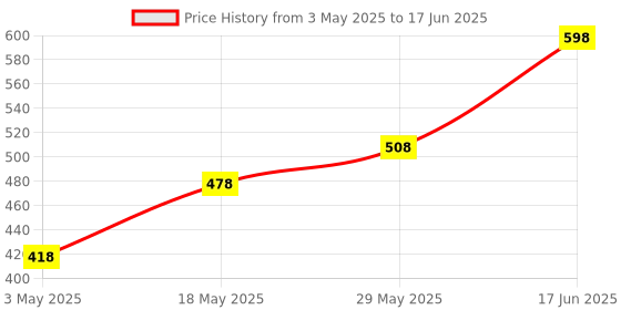 myntra.com SUAVIS Set Of 2 Infinite 24 Hr Long Lasting Waterproof Kajal - 0.35 g Each - Black suavis Price History Graph from 3 May 2025 to 17 Jun 2025