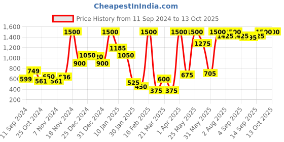 myntra.com SUAVIS Set Of 2 Infinitely Matte Bullet Lipstick-8g Each-Chocolate Apple-112-Rose Hip-110 suavis Price History Graph from 11 Sep 2024 to 13 Oct 2025