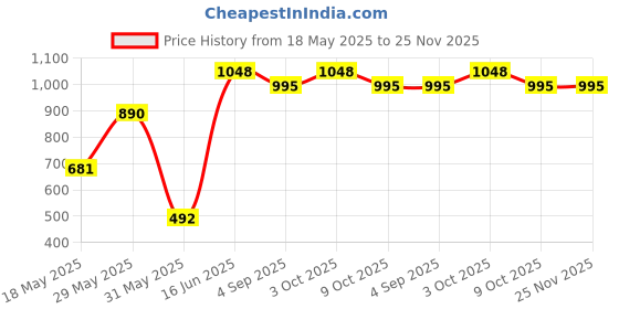 myntra.com SUAVIS Set Of 2 Long Lasting Lipstick Chocolate-Splash - 112 & Kajal Black - 401 suavis Price History Graph from 18 May 2025 to 25 Nov 2025