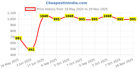 myntra.com SUAVIS Set Of 2 Long Lasting Lipstick Cranberry Pie - 104 & Kajal Black - 401 suavis Price History Graph from 19 May 2025 to 29 Nov 2025