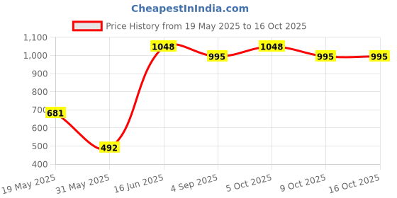 myntra.com SUAVIS Set Of 2 Long Lasting Lipstick - Glassy Ruby - 117 & Kajal Black - 401 suavis Price History Graph from 19 May 2025 to 15 Oct 2025